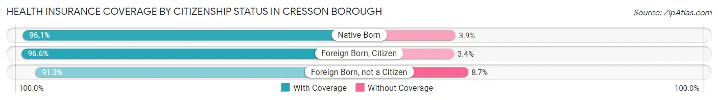 Health Insurance Coverage by Citizenship Status in Cresson borough