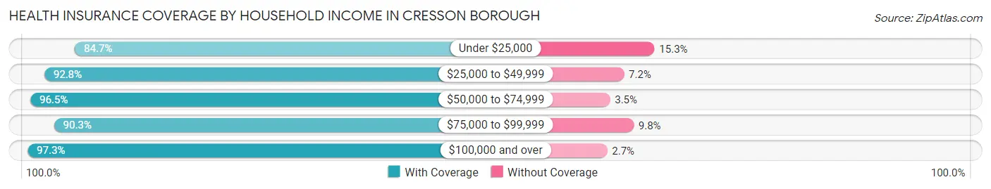 Health Insurance Coverage by Household Income in Cresson borough