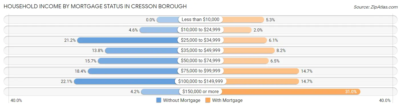 Household Income by Mortgage Status in Cresson borough