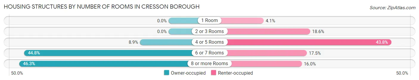 Housing Structures by Number of Rooms in Cresson borough