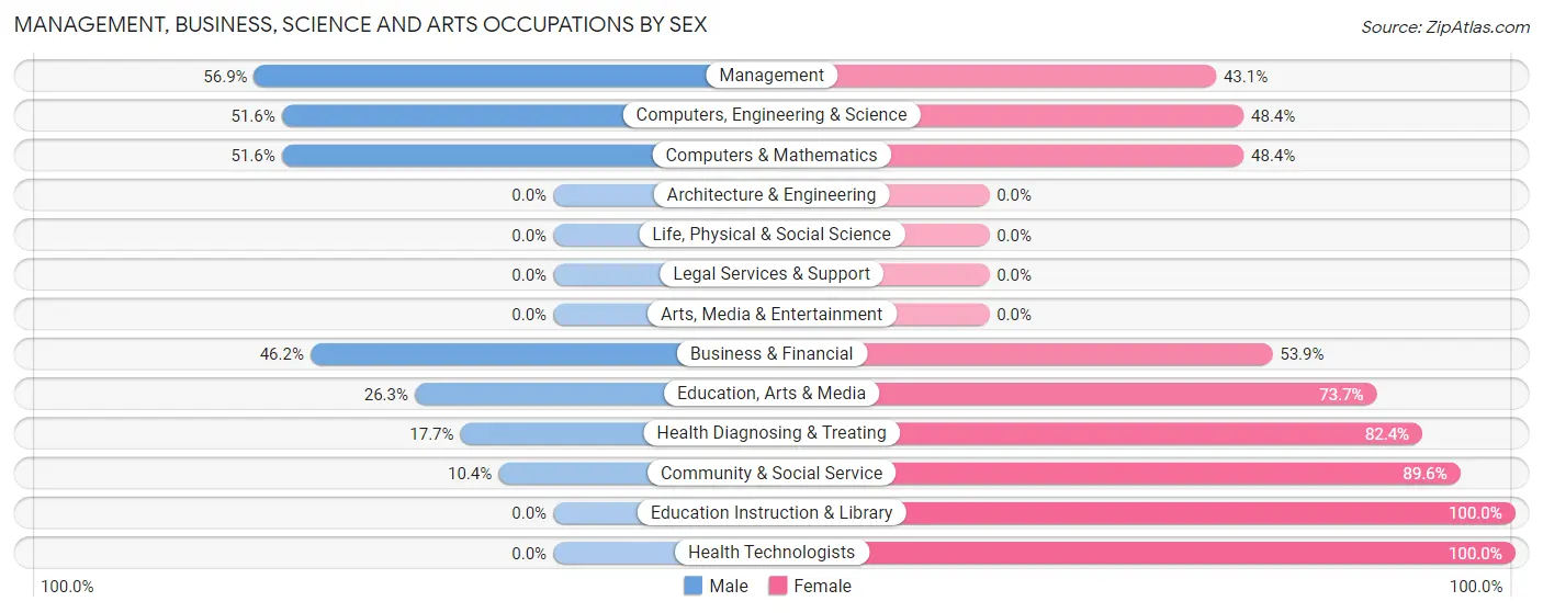 Management, Business, Science and Arts Occupations by Sex in Cresson borough