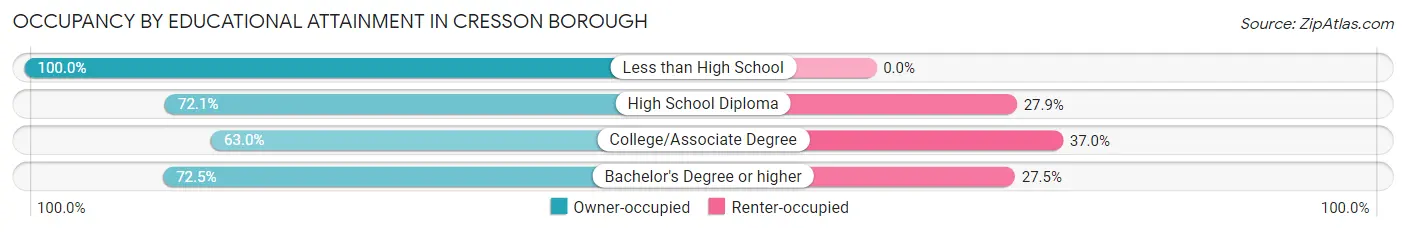 Occupancy by Educational Attainment in Cresson borough