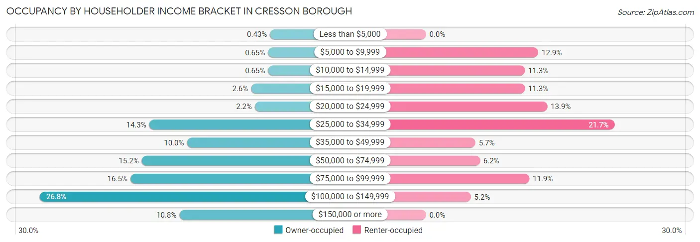 Occupancy by Householder Income Bracket in Cresson borough