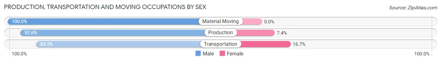 Production, Transportation and Moving Occupations by Sex in Cresson borough