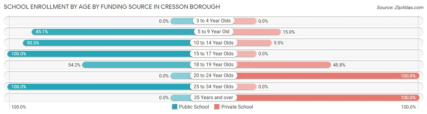 School Enrollment by Age by Funding Source in Cresson borough