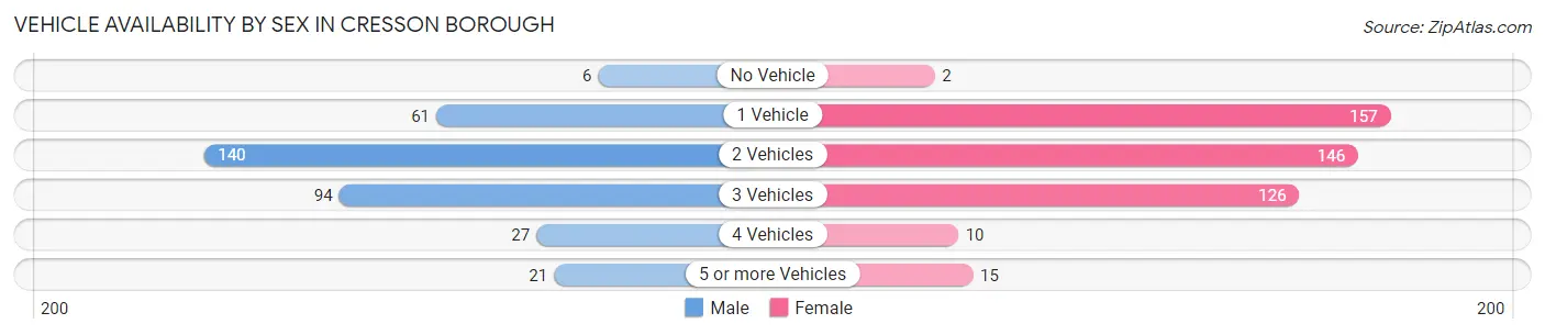 Vehicle Availability by Sex in Cresson borough