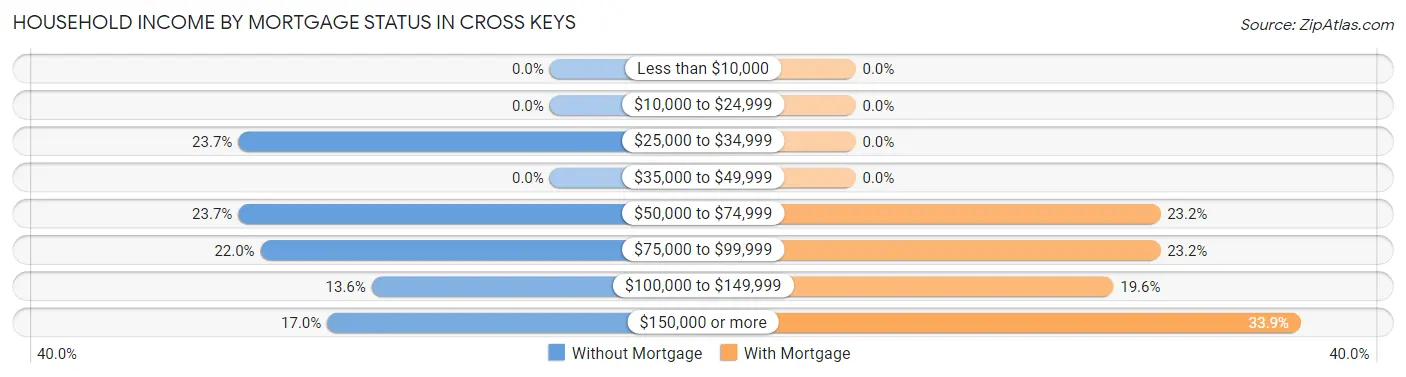 Household Income by Mortgage Status in Cross Keys