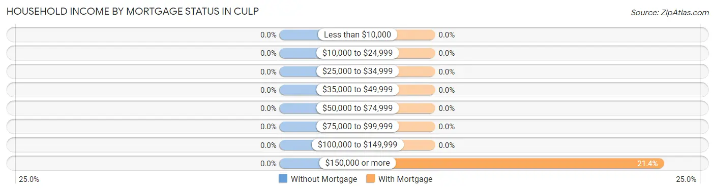 Household Income by Mortgage Status in Culp