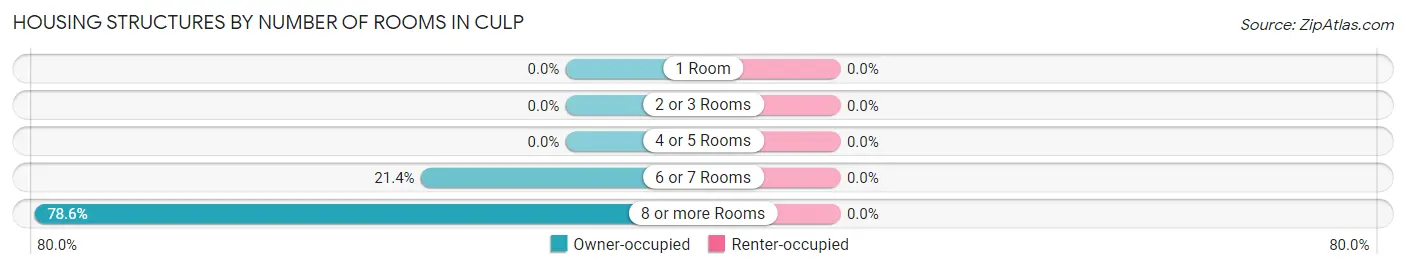 Housing Structures by Number of Rooms in Culp