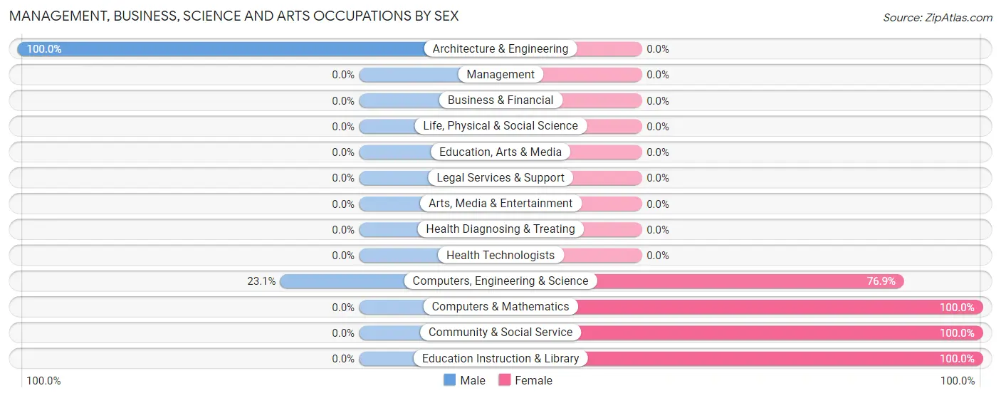 Management, Business, Science and Arts Occupations by Sex in Culp