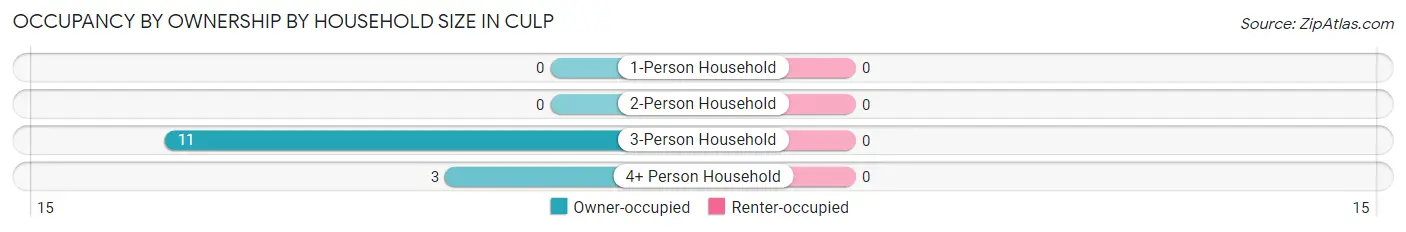 Occupancy by Ownership by Household Size in Culp