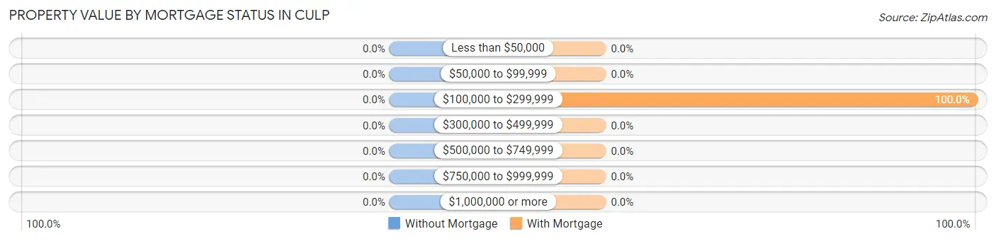 Property Value by Mortgage Status in Culp