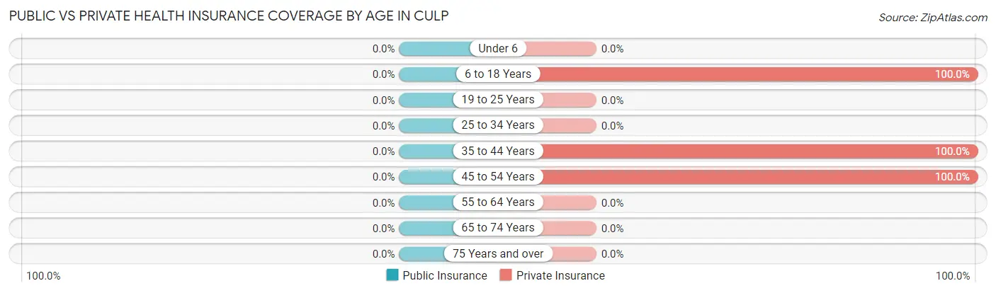 Public vs Private Health Insurance Coverage by Age in Culp