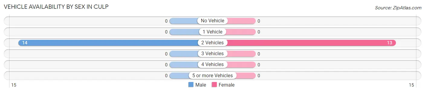 Vehicle Availability by Sex in Culp