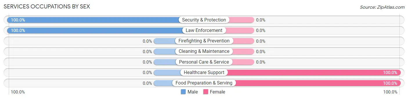 Services Occupations by Sex in Curtisville