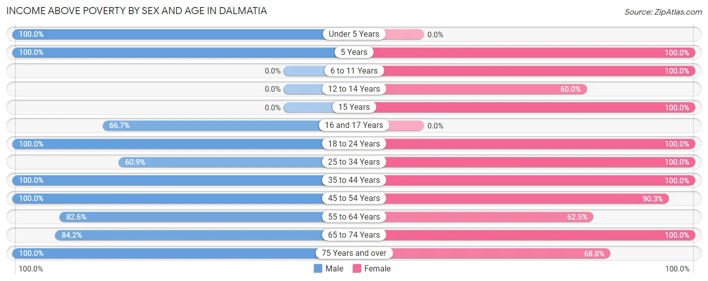 Income Above Poverty by Sex and Age in Dalmatia
