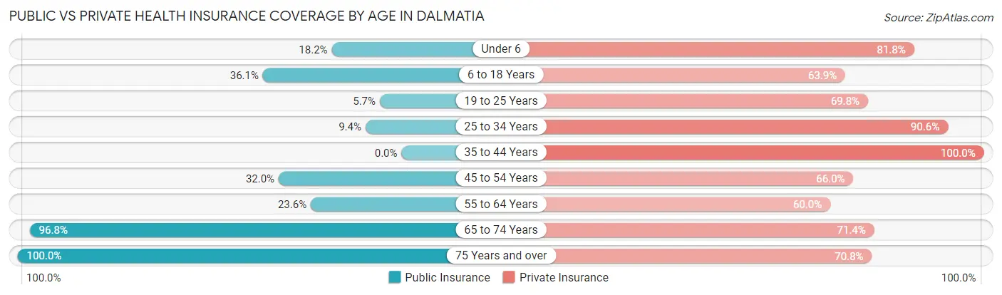 Public vs Private Health Insurance Coverage by Age in Dalmatia