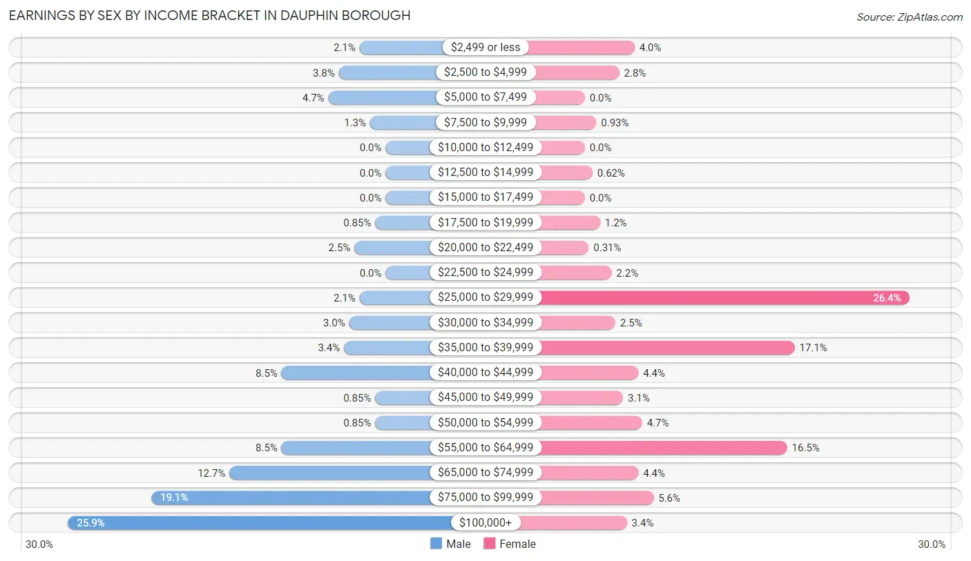 Earnings by Sex by Income Bracket in Dauphin borough