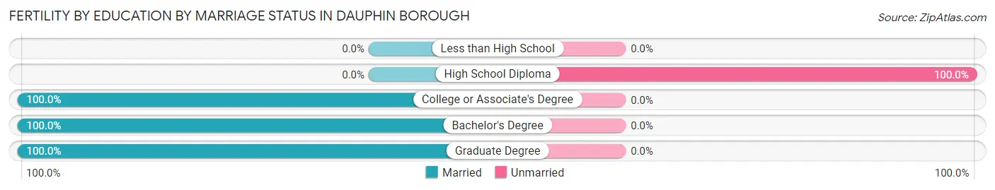 Female Fertility by Education by Marriage Status in Dauphin borough