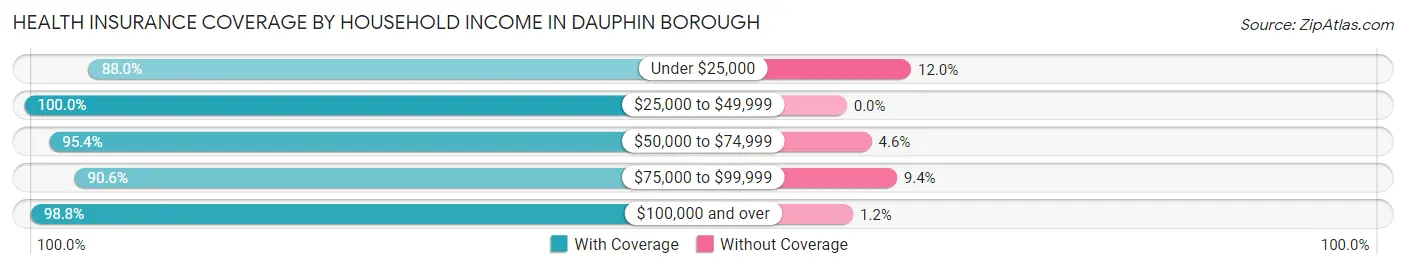 Health Insurance Coverage by Household Income in Dauphin borough