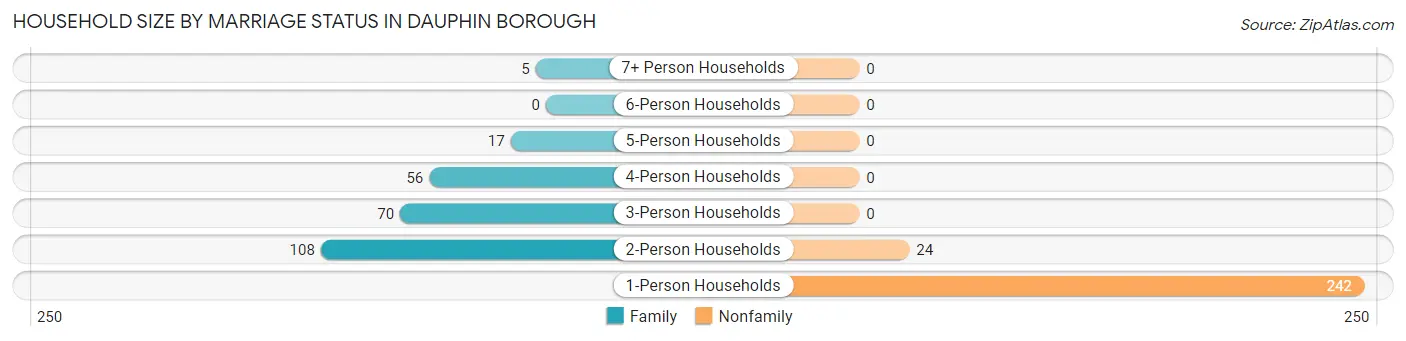 Household Size by Marriage Status in Dauphin borough