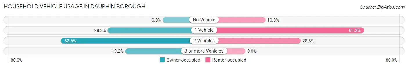 Household Vehicle Usage in Dauphin borough