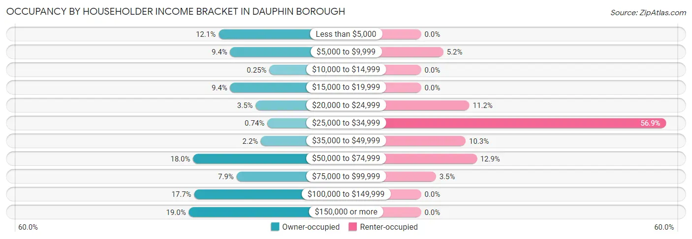 Occupancy by Householder Income Bracket in Dauphin borough