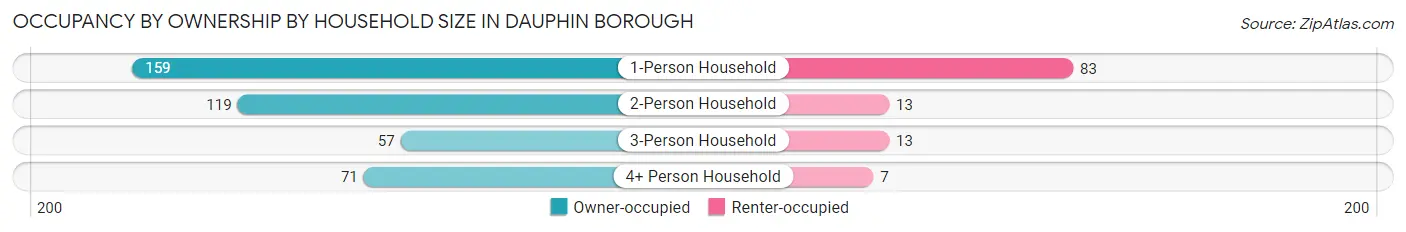 Occupancy by Ownership by Household Size in Dauphin borough