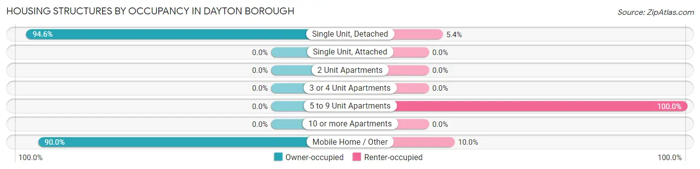 Housing Structures by Occupancy in Dayton borough