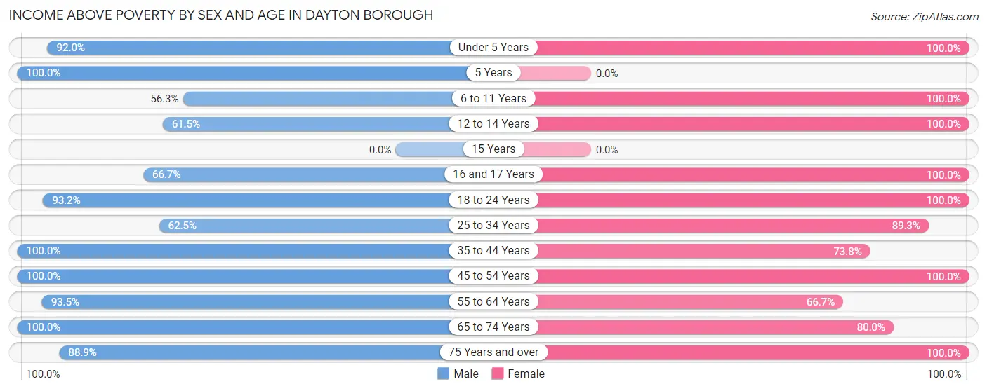 Income Above Poverty by Sex and Age in Dayton borough