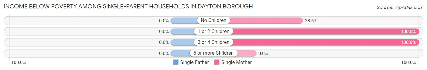 Income Below Poverty Among Single-Parent Households in Dayton borough