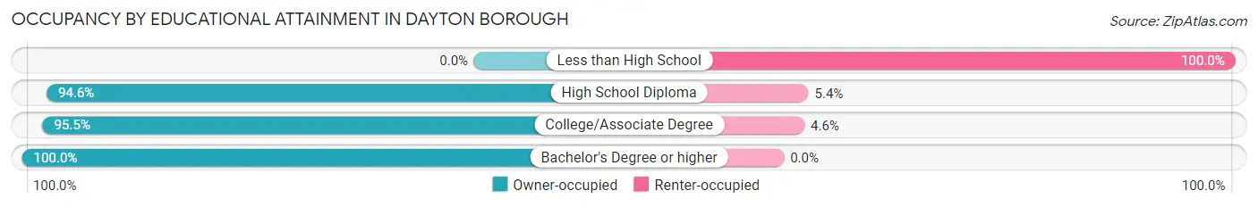 Occupancy by Educational Attainment in Dayton borough