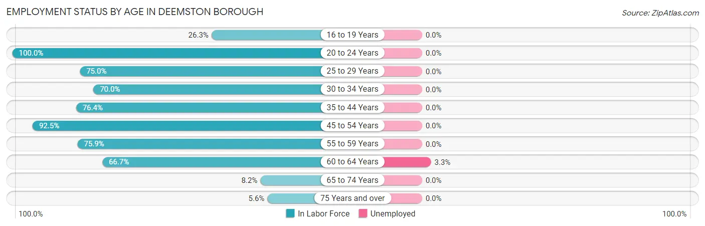 Employment Status by Age in Deemston borough