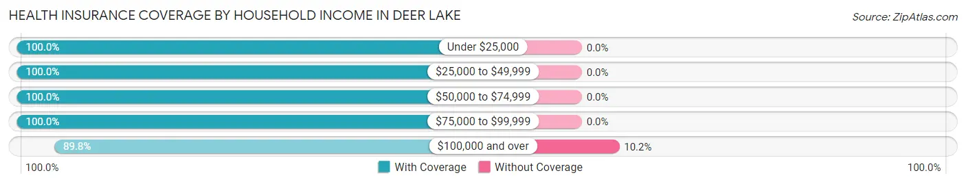 Health Insurance Coverage by Household Income in Deer Lake