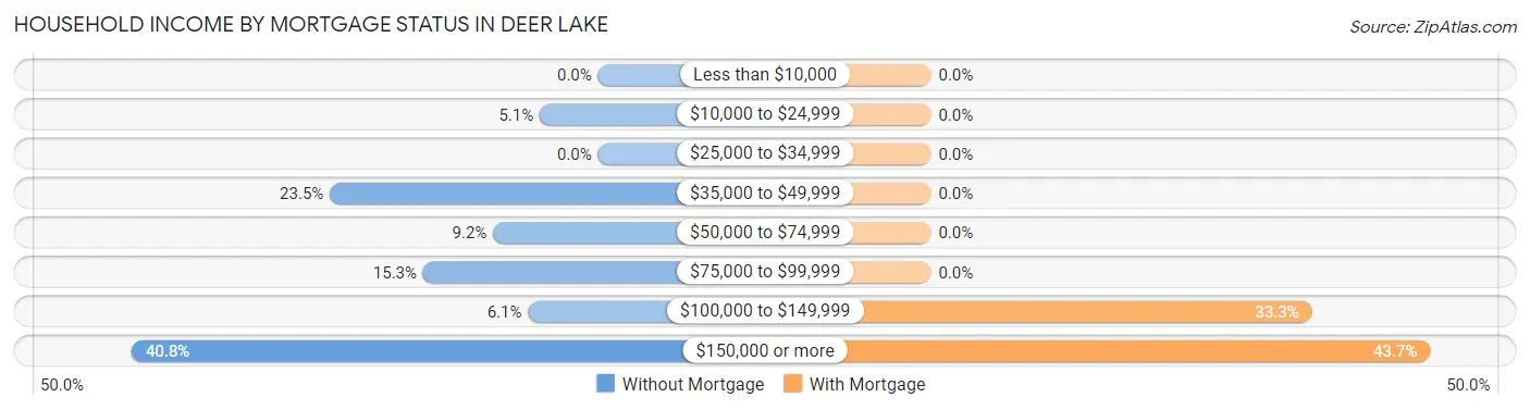 Household Income by Mortgage Status in Deer Lake