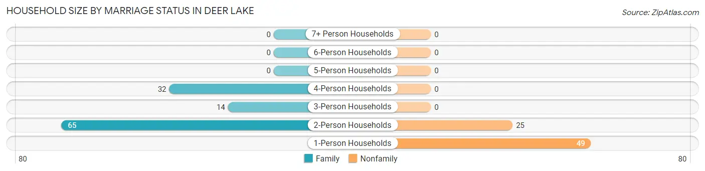 Household Size by Marriage Status in Deer Lake