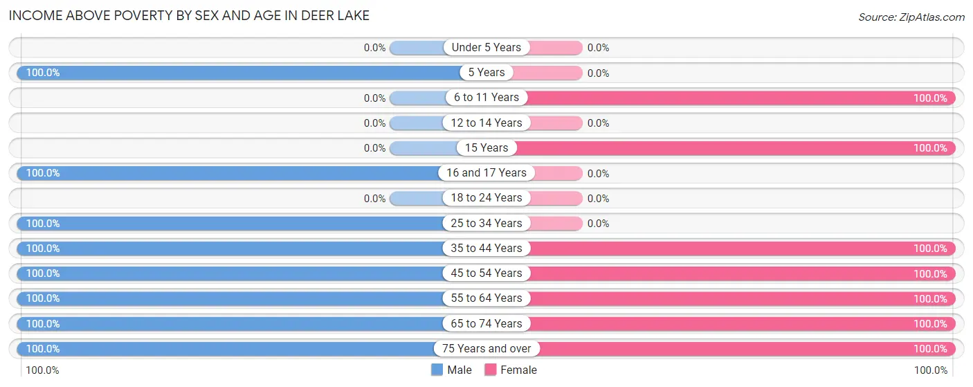 Income Above Poverty by Sex and Age in Deer Lake