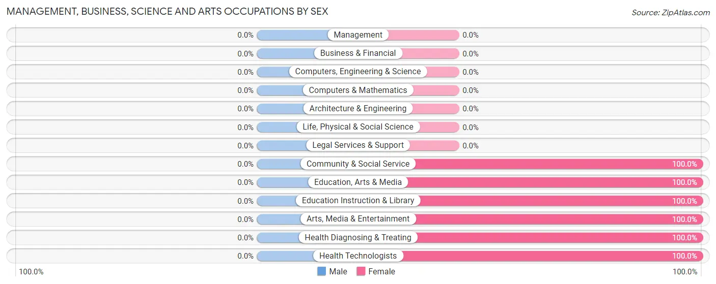 Management, Business, Science and Arts Occupations by Sex in Deer Lake
