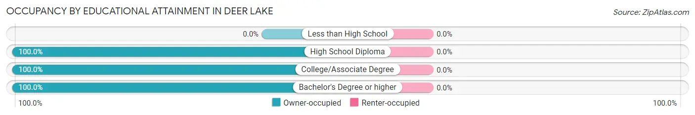 Occupancy by Educational Attainment in Deer Lake