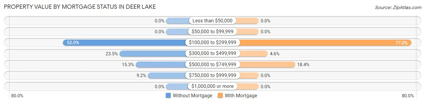 Property Value by Mortgage Status in Deer Lake