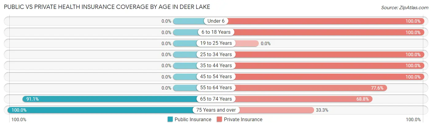 Public vs Private Health Insurance Coverage by Age in Deer Lake