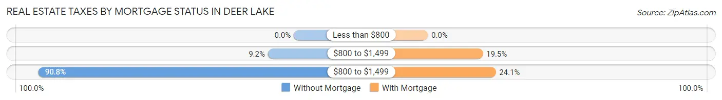 Real Estate Taxes by Mortgage Status in Deer Lake