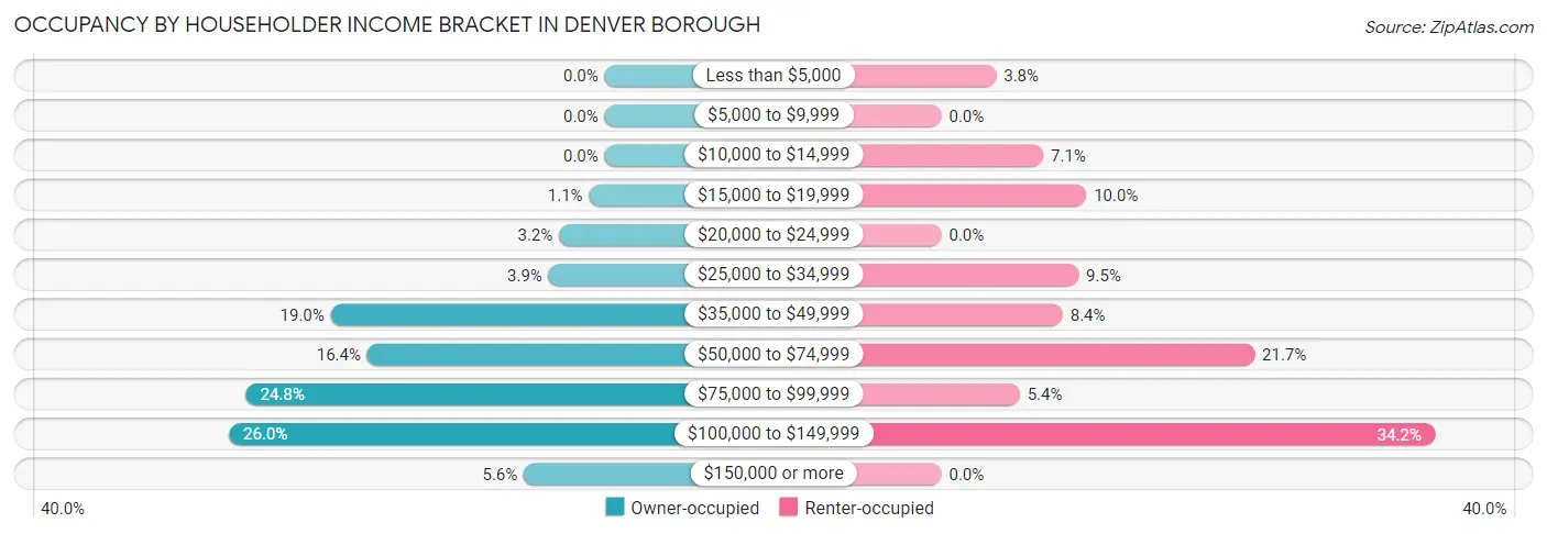 Occupancy by Householder Income Bracket in Denver borough