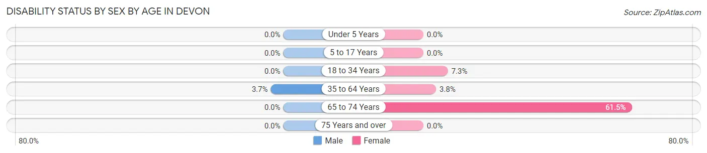Disability Status by Sex by Age in Devon