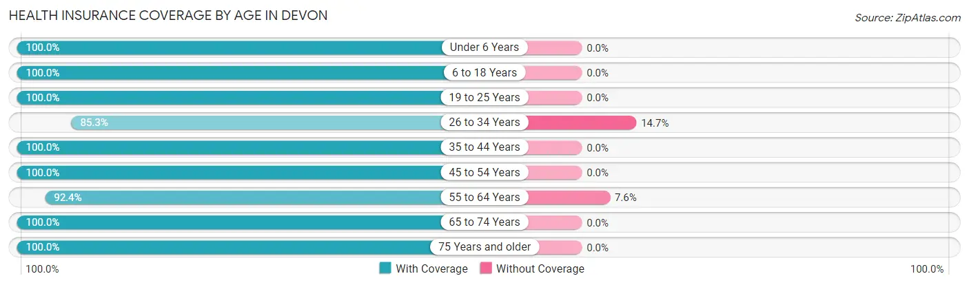 Health Insurance Coverage by Age in Devon