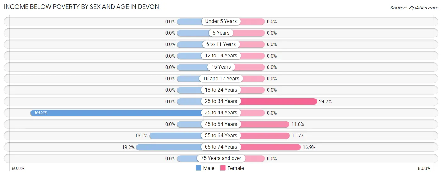 Income Below Poverty by Sex and Age in Devon