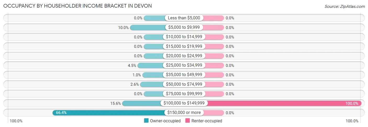 Occupancy by Householder Income Bracket in Devon