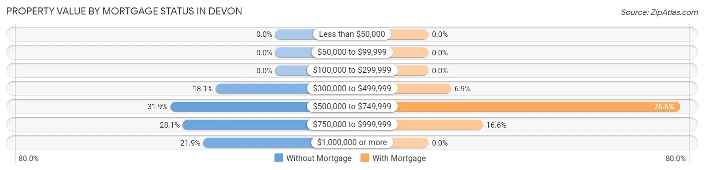 Property Value by Mortgage Status in Devon