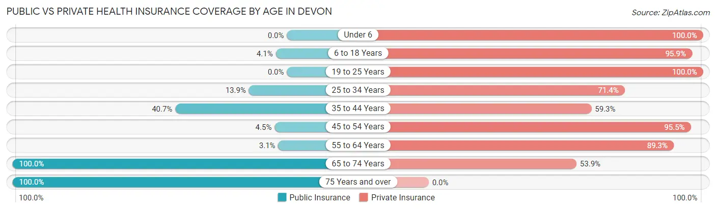 Public vs Private Health Insurance Coverage by Age in Devon