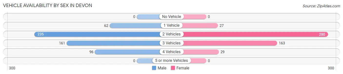 Vehicle Availability by Sex in Devon